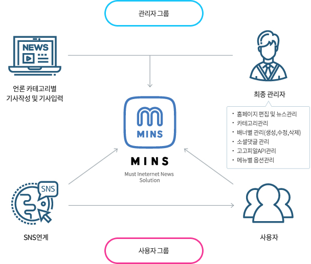 MINS(MUST Internet News Solution)으로 관리자그룹: 언론카테고리별 기사작성 및 기사입력, 최종관리자(홈페이지 편집 및 뉴스관리, 카테고리관리, 배너별관리(생성,수정,삭제), 소셜댓글관리, 고고피알API관리, 메뉴별 옵션관리 MINS(MUST Internet News Solution)으로 사용자그룹: 사용자와 SNS연계)